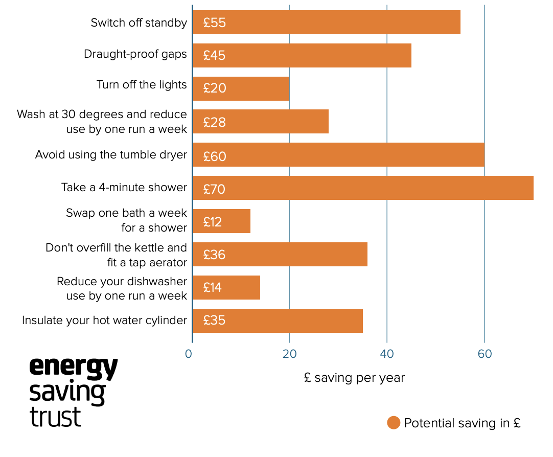 Potential energy savings for home