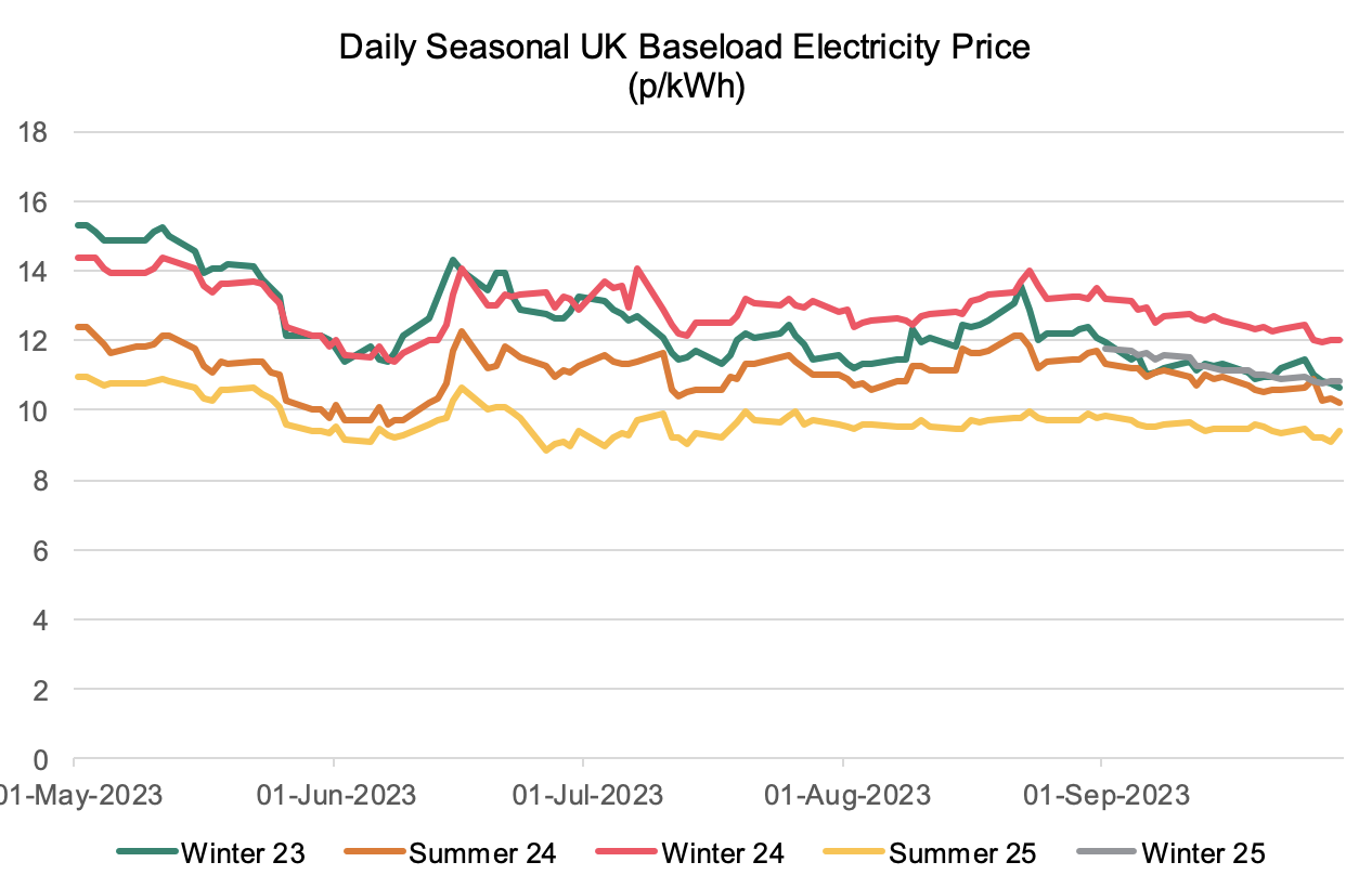 Daily seasonal UK electricity prices from May 23 to Sept 23