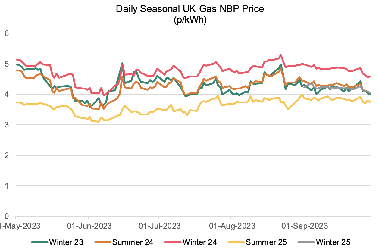 Daily seasonal UK gas prices from winter 2023 to winter 2025