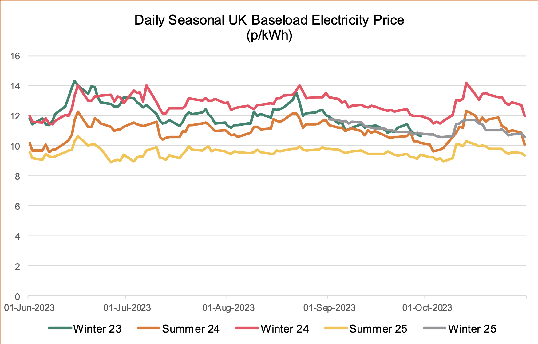 Daily seasonal UK electricity prices from June 23 to Sept 23