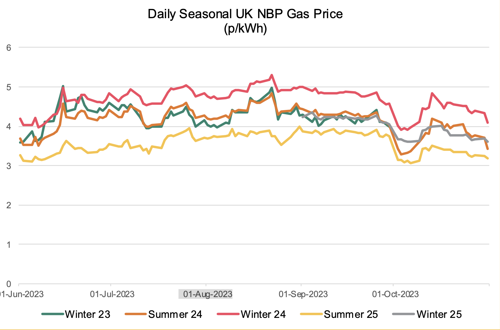 Daily seasonal UK gas prices from summer 2023 to winter 2025