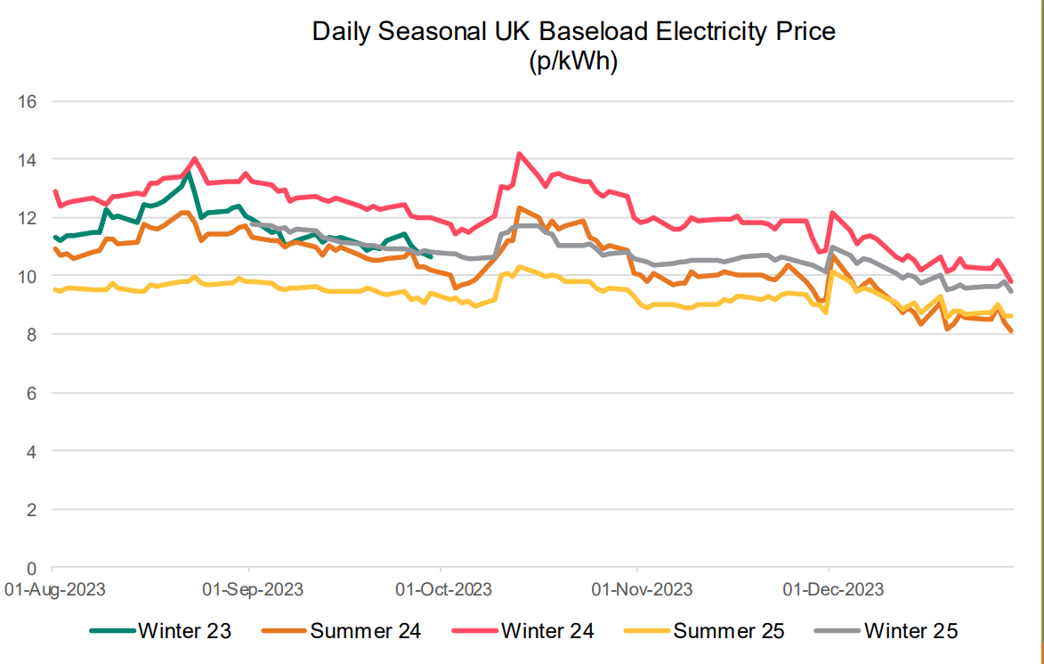 Daily seasonal UK electricity prices from August 23 to December 23