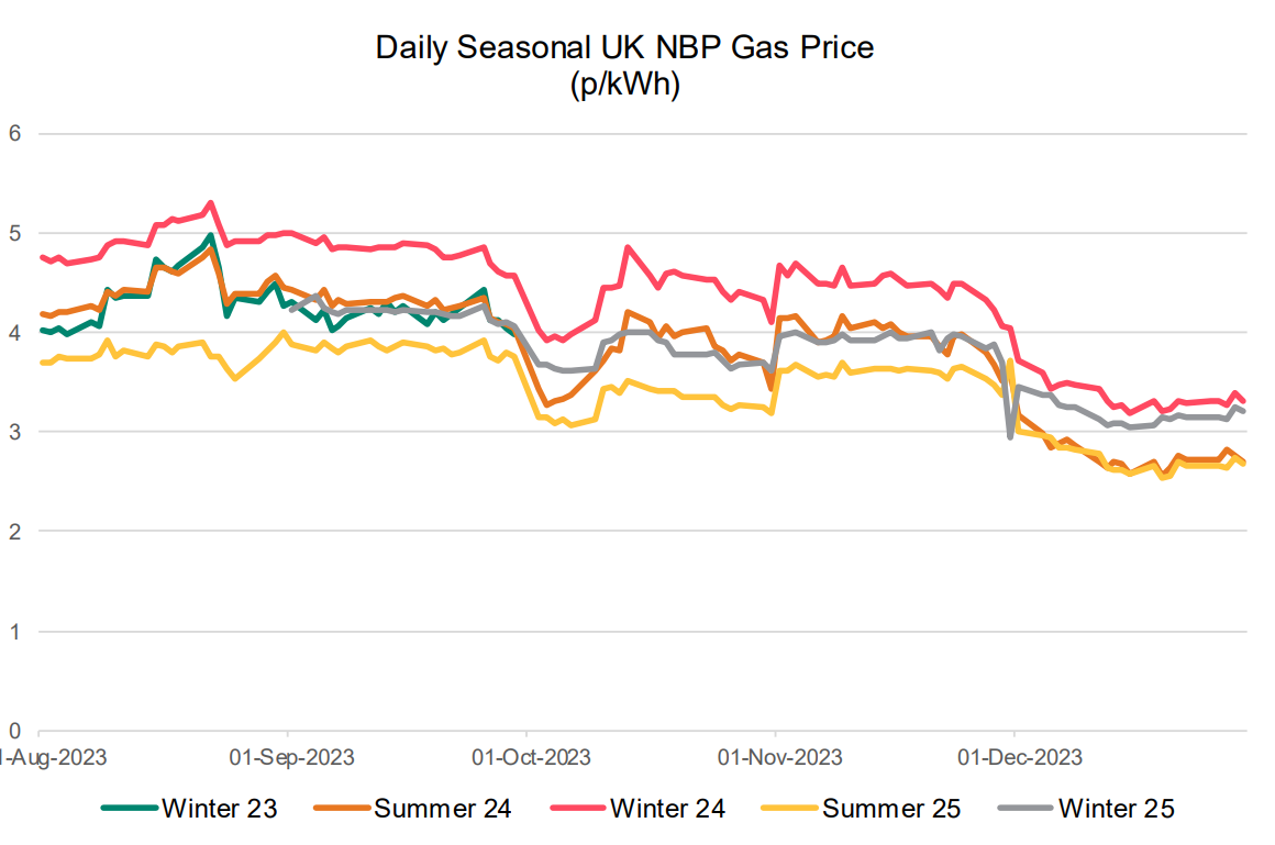 Daily Seasonal UK NBP Gas Price from August 23 to December 23