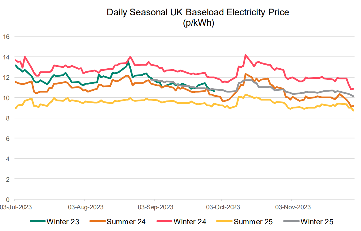 Daily seasonal UK electricity prices from July 23 to November 23