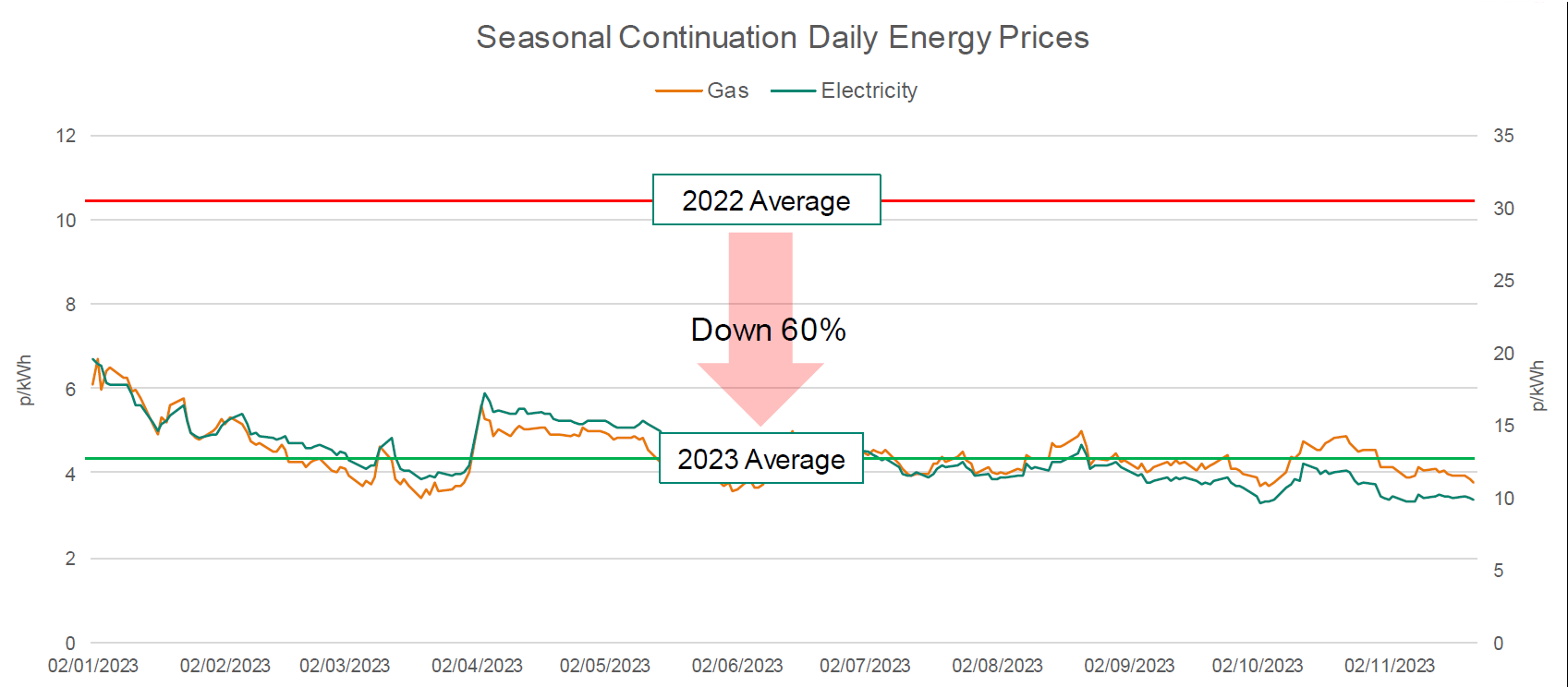 Average Energy Prices in 2022 vs. 2023
