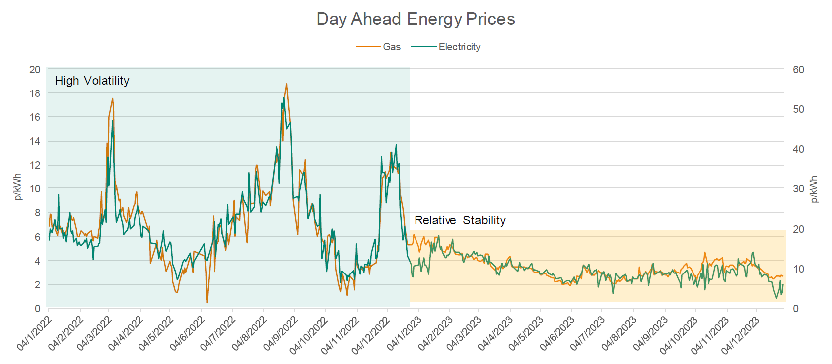 Comparing Day Ahead Energy Price Volatility in 2022 vs. 2023 