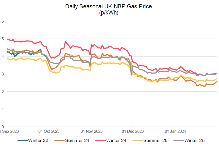 Daily Seasonal UK NBP Gas Price from September 23 to January 24