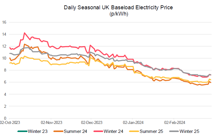 Daily seasonal UK electricity prices from October 23 to February 24
