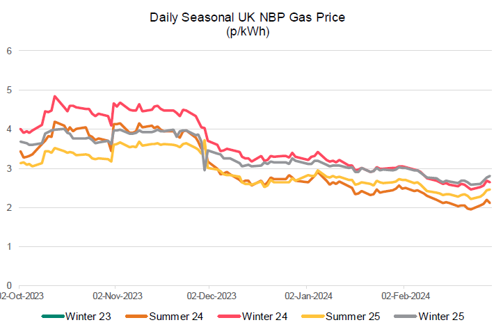 Daily Seasonal UK NBP Gas Price from October 23 to February 24