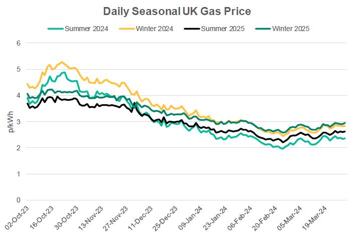 Daily Seasonal UK NBP Gas Price from October 23 to March 24