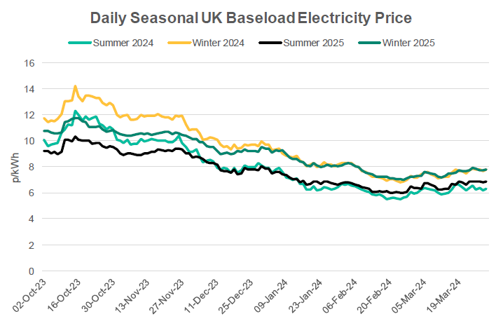 Daily seasonal UK electricity prices from October 23 to March 24