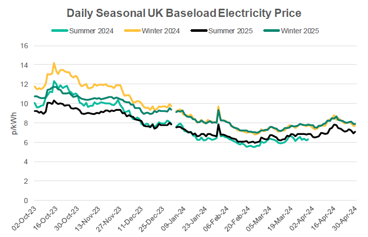 Daily seasonal UK electricity prices from October 23 to April 24