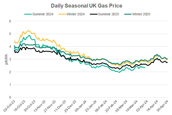 Daily Seasonal UK NBP Gas Price from October 23 to April 24