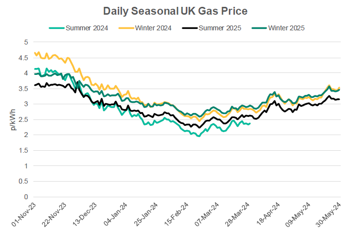 Daily Seasonal UK NBP Gas Price from Nov 23 to May 24