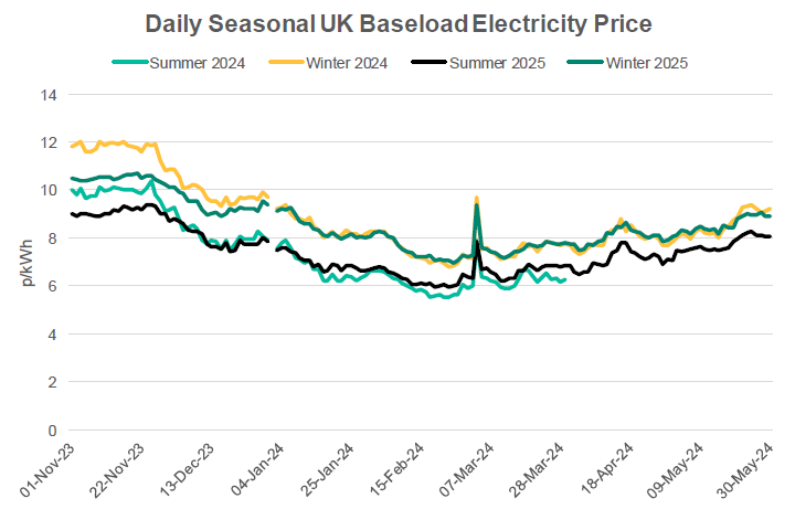 Daily seasonal UK electricity prices from Nov 23 to May 24