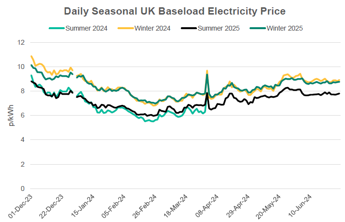 Daily seasonal UK electricity prices from Dec 23 to June 24