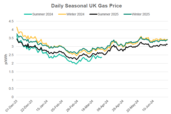 Daily Seasonal UK NBP Gas Price from Dec 23 to June 24