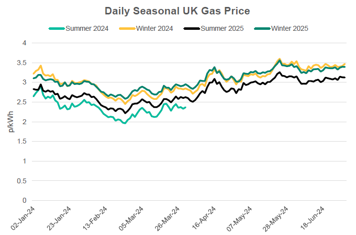 Daily Seasonal UK NBP Gas Price from Jan 24 to July 24