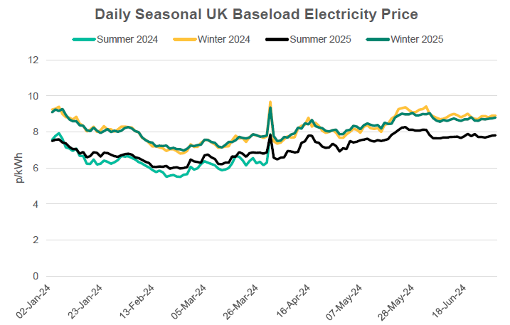 Daily seasonal UK electricity prices from Jan 24 to July 24