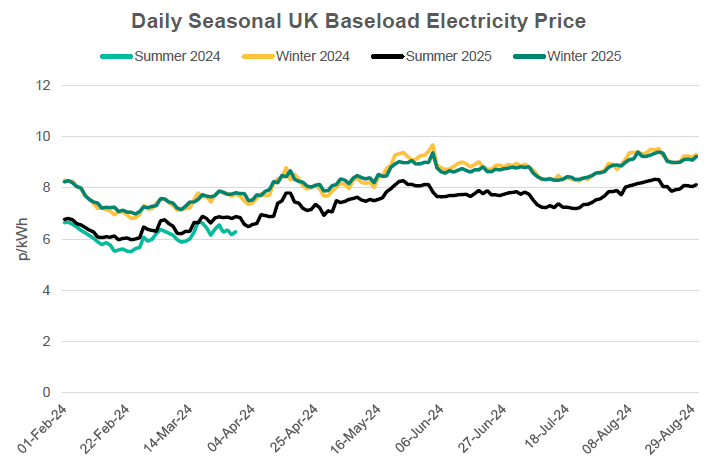 Daily seasonal UK electricity prices from Feb 24 to August 24