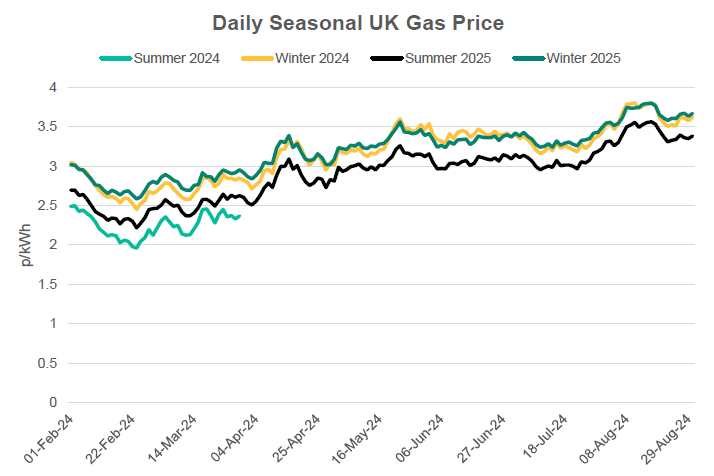 Daily Seasonal UK NBP Gas Price from Feb 24 to August 24