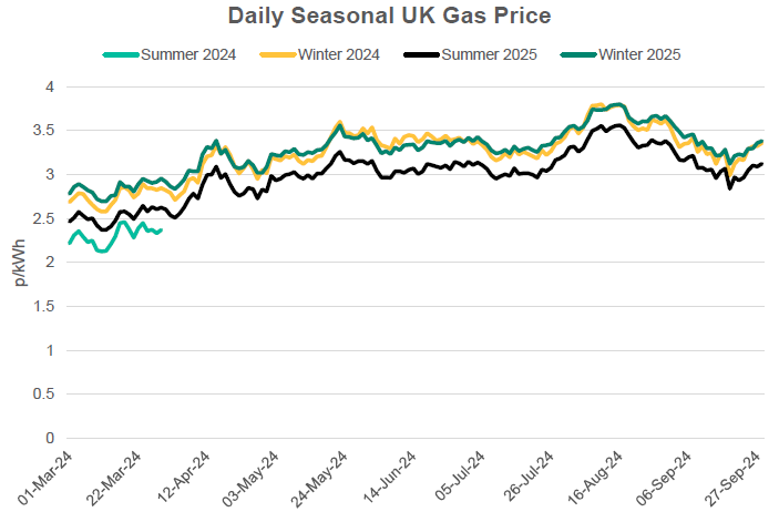 Daily Seasonal UK NBP Gas Price from Feb 24 to September 24