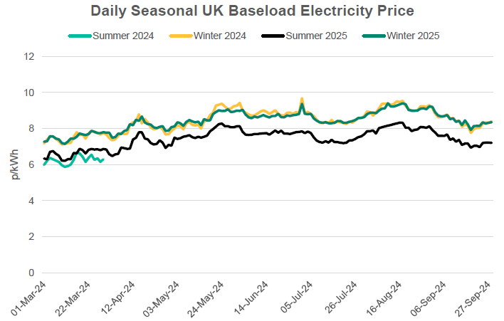 Daily seasonal UK electricity prices from March 24 to September 24