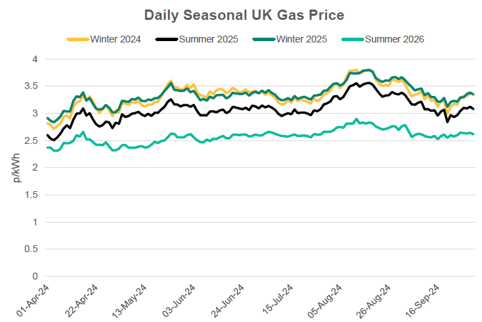 Daily Seasonal UK NBP Gas Price from April 24 to October 24