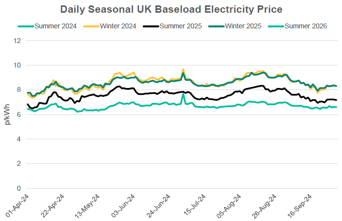 Daily seasonal UK electricity prices from April 24 to October 24