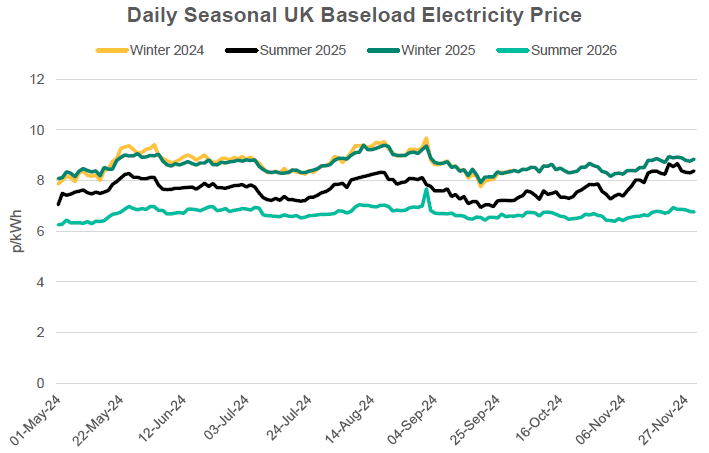 Daily seasonal UK electricity prices from May 24 to November 24