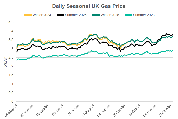 Daily Seasonal UK NBP Gas Price from May 24 to November 24