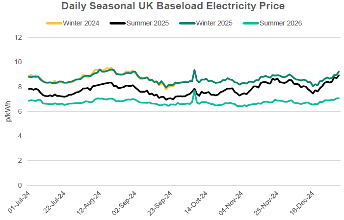 Daily seasonal UK electricity prices from July 24 to December 24