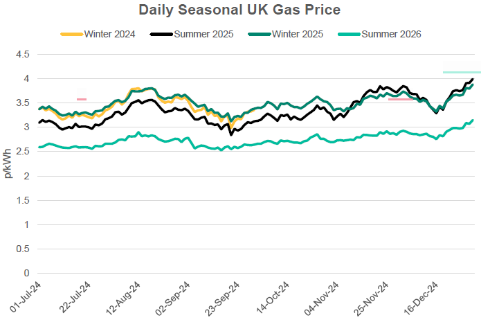 Daily Seasonal UK NBP Gas Price from July 24 to December 24