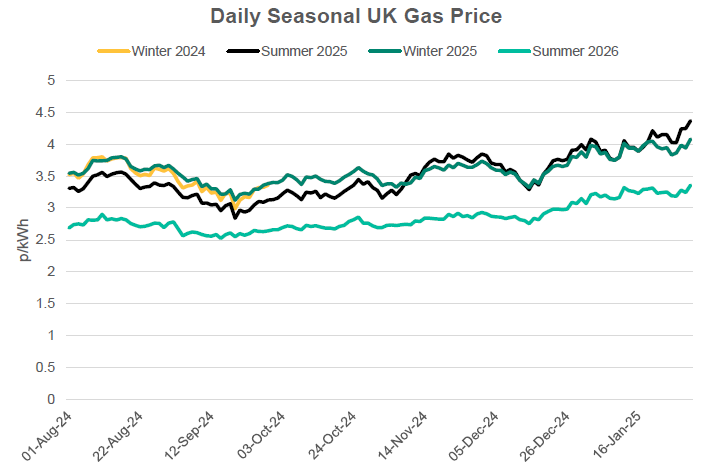 Daily Seasonal UK NBP Gas Price from Aug 24 to Jan 25