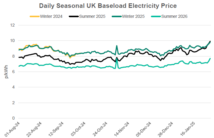 Daily seasonal UK electricity prices from Aug 24 to Jan 25