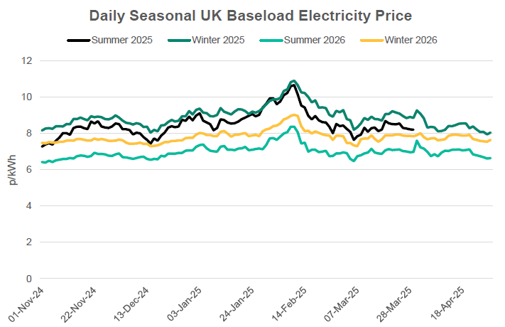 Daily seasonal UK electricity prices from Nov 24 to Apr 25